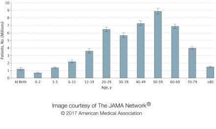 'JAMA' Study Shows Gap Between Reported Hearing Loss and Treatment