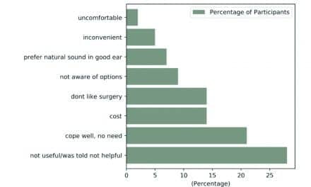 The Impact of Unilateral Hearing Loss on Adult Life