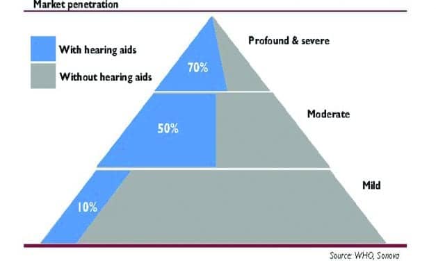 Blog: Sound Quality as a Tipping Point for the Younger, Milder Hearing Loss Market