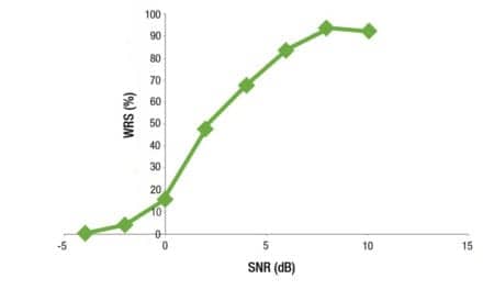 Back to Basics: Slope of PI Function Is Not 10%-per-dB in Noise for All Noises and for All Patients