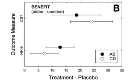 The Effectiveness of Hearing Aids and Two Service-Delivery Models in Older Adults: A Randomized Double-Blind, Placebo-Controlled Clinical Trial