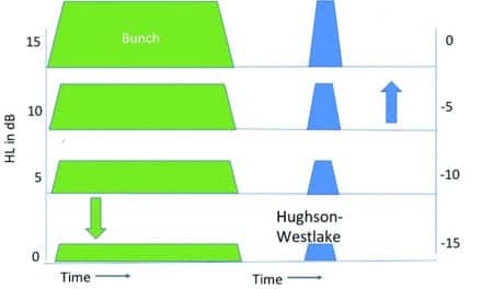 The Evolution of the Audiometric Pure-tone Technique