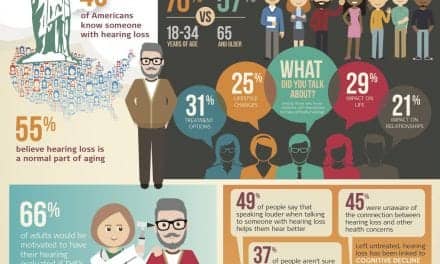 MED-EL Releases Survey Results Showing Changing Attitudes Toward Hearing Loss