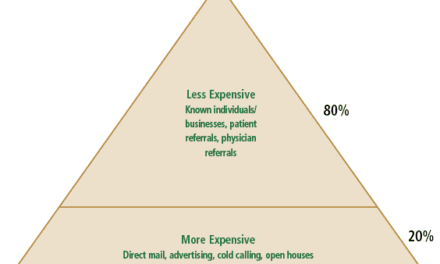 Know Your Marketing; Know Your ROI
