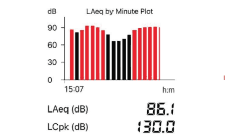Measuring Peak Noise Exposure…While Outrunning the Cops